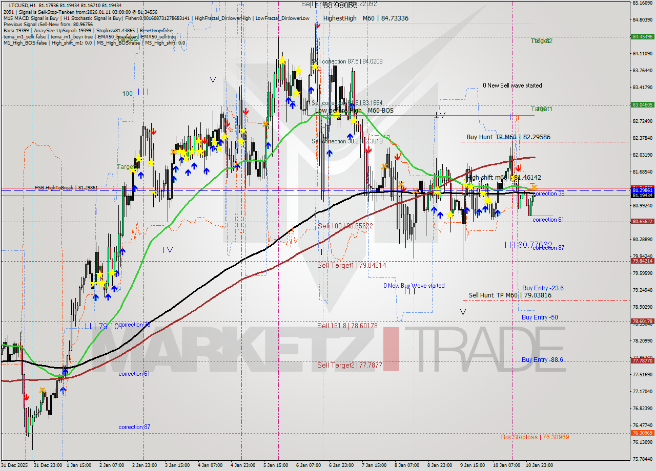 LTCUSD MTF analysis at 2026.01.11 03:04