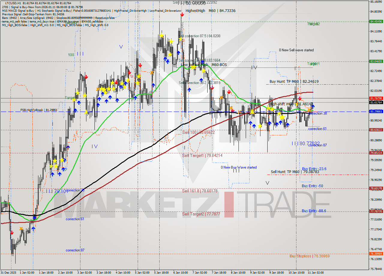 LTCUSD MTF analysis at 2026.01.11 06:00