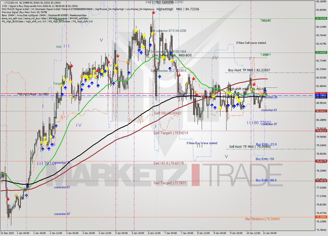 LTCUSD MTF analysis at 2026.01.11 08:19