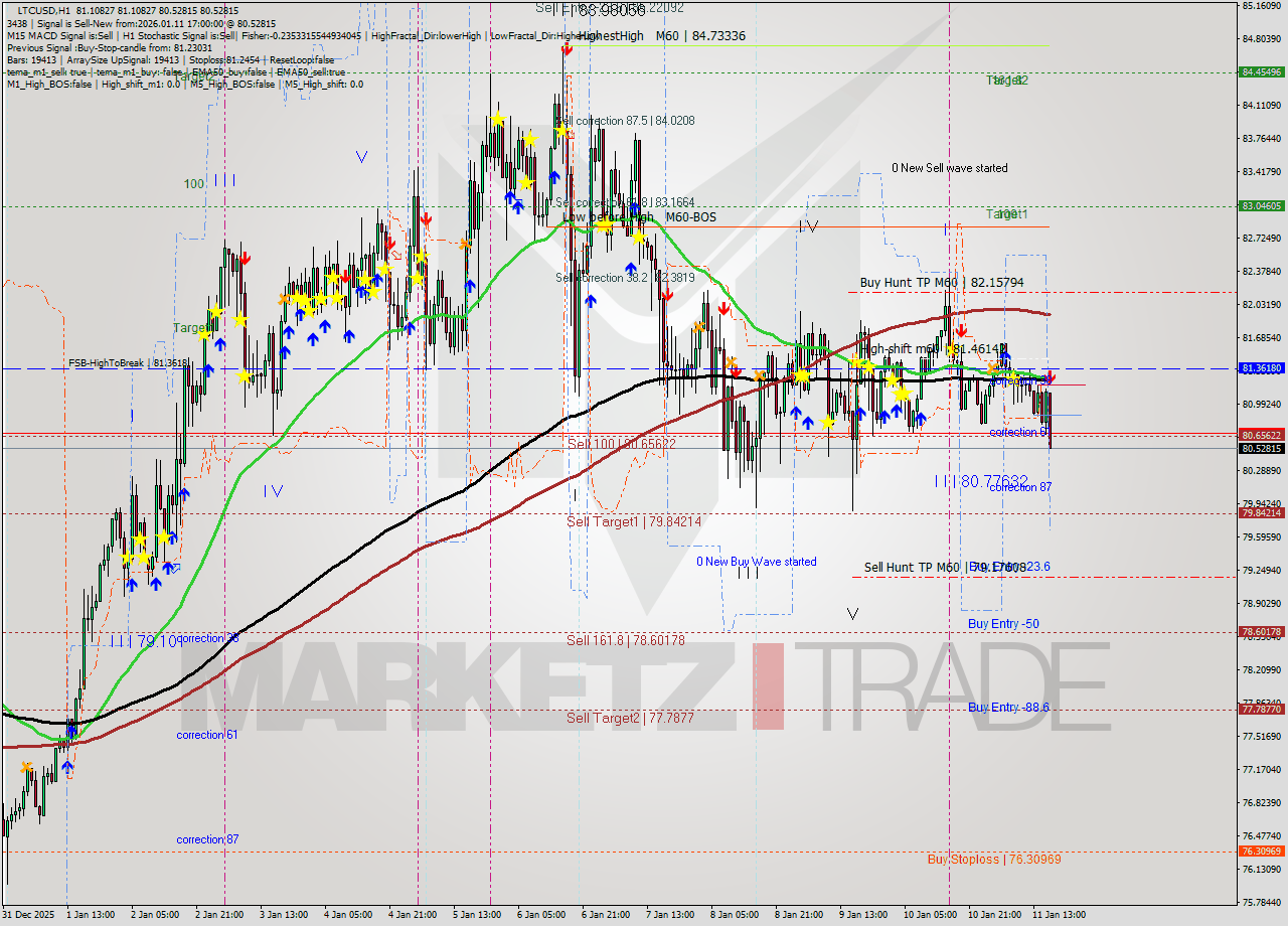 LTCUSD MTF analysis at 2026.01.11 17:48