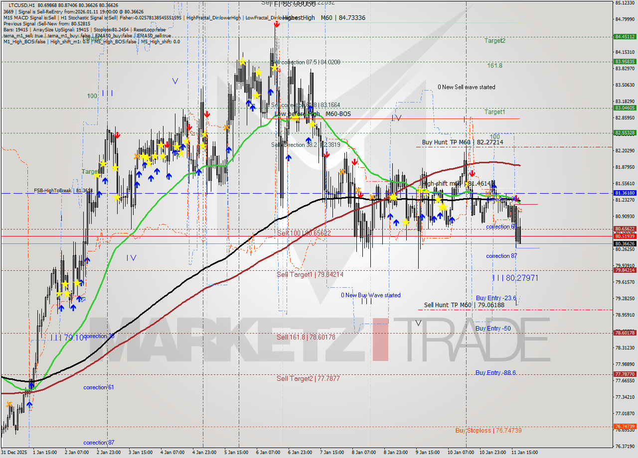 LTCUSD MTF analysis at 2026.01.11 19:37