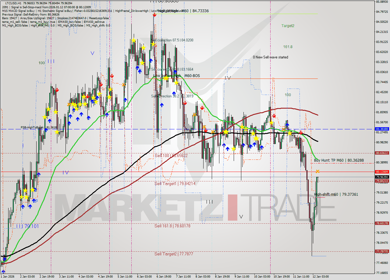 LTCUSD MTF analysis at 2026.01.12 07:03
