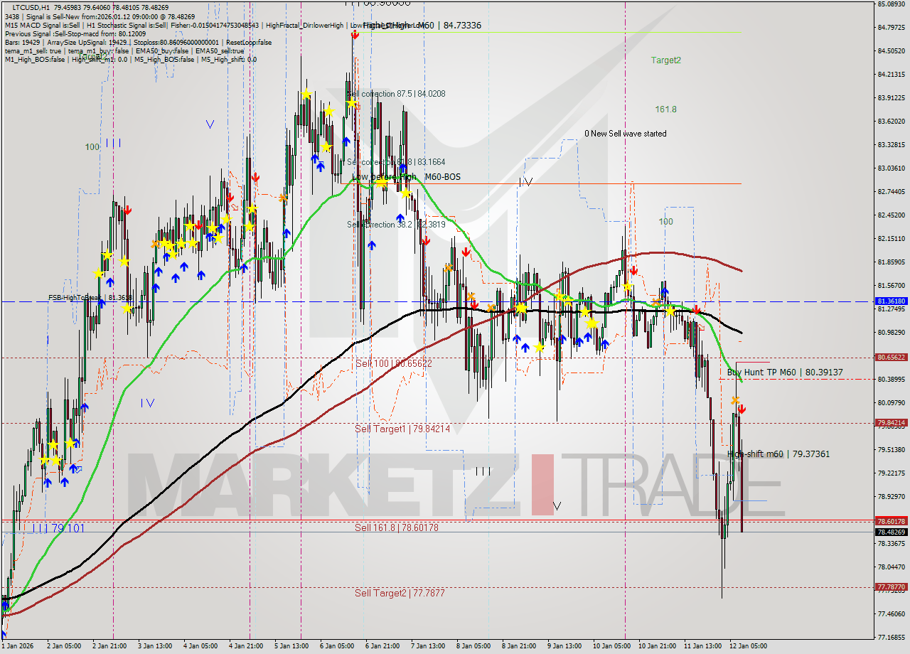 LTCUSD MTF analysis at 2026.01.12 09:54