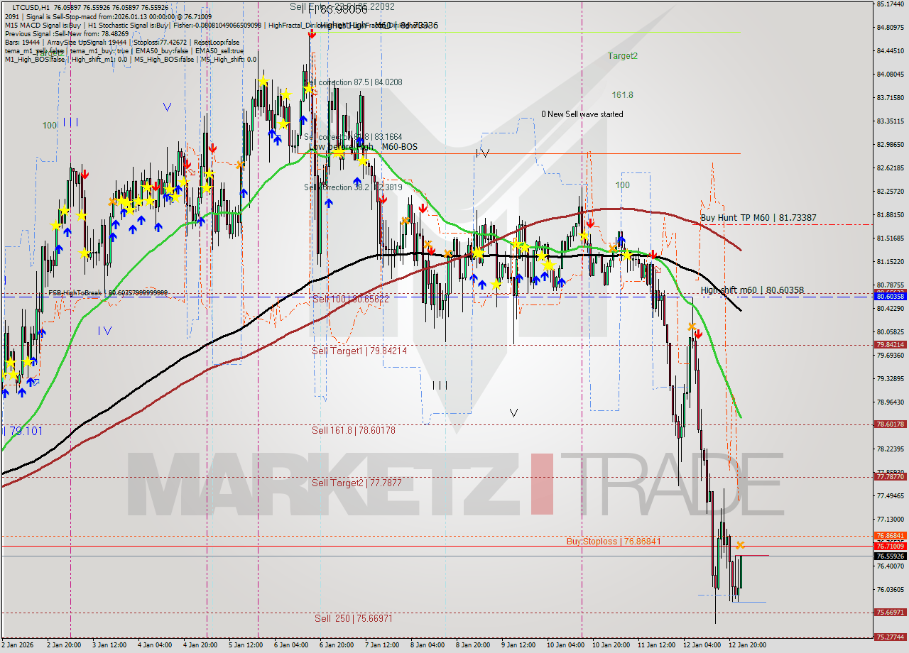 LTCUSD MTF analysis at 2026.01.13 00:13