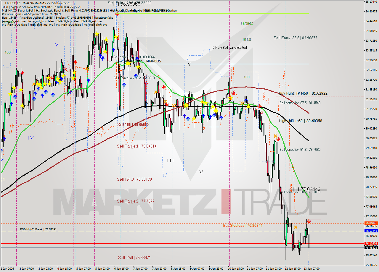 LTCUSD MTF analysis at 2026.01.13 11:42