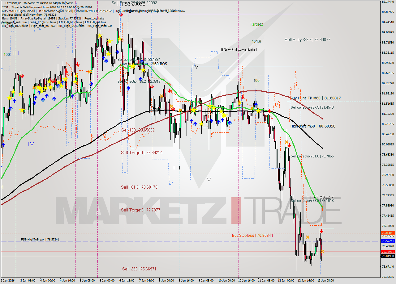 LTCUSD MTF analysis at 2026.01.13 12:00