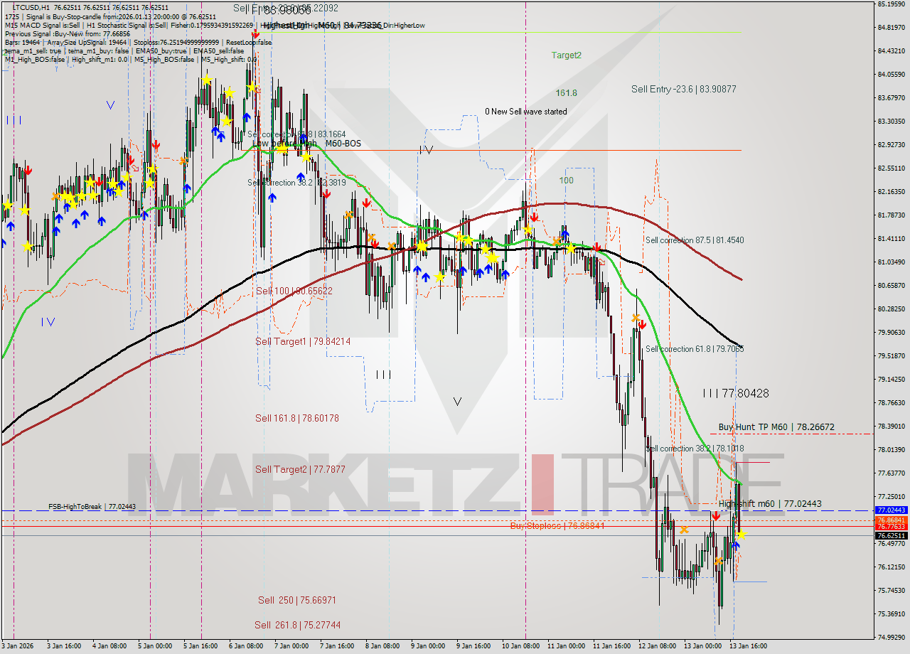 LTCUSD MTF analysis at 2026.01.13 20:00