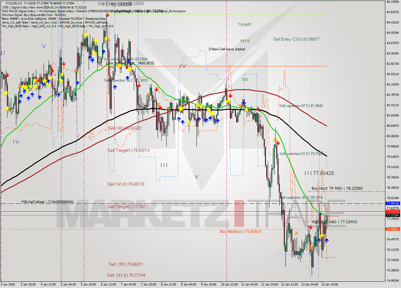 LTCUSD MTF analysis at 2026.01.14 00:09