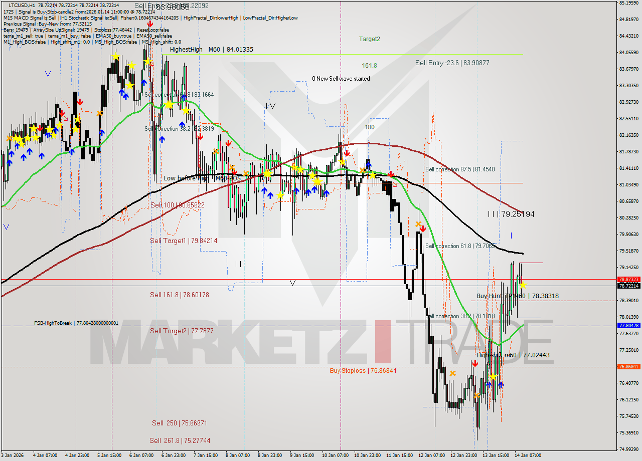 LTCUSD MTF analysis at 2026.01.14 11:00