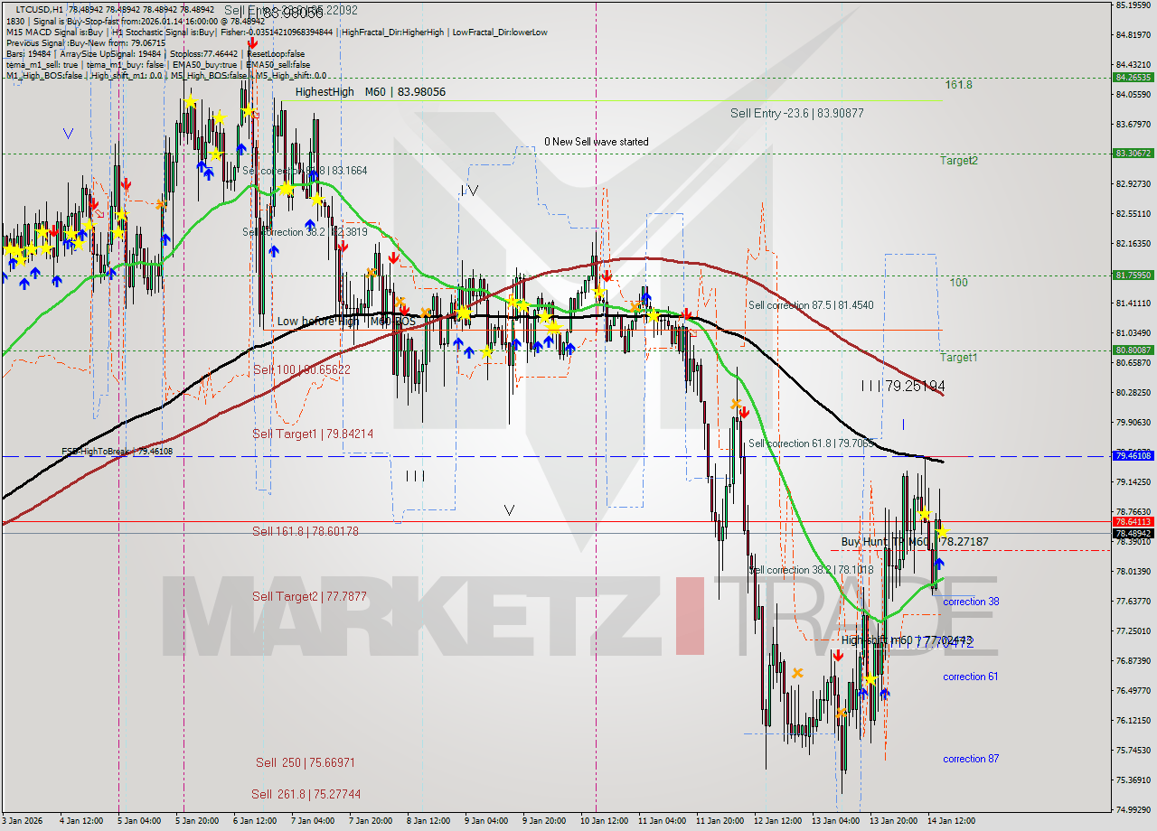 LTCUSD MTF analysis at 2026.01.14 16:00