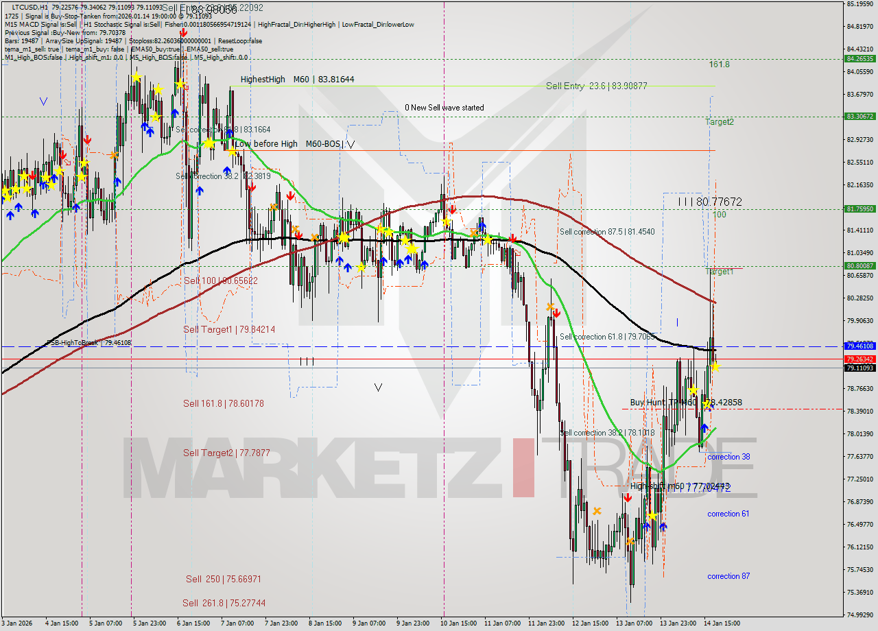 LTCUSD MTF analysis at 2026.01.14 19:03