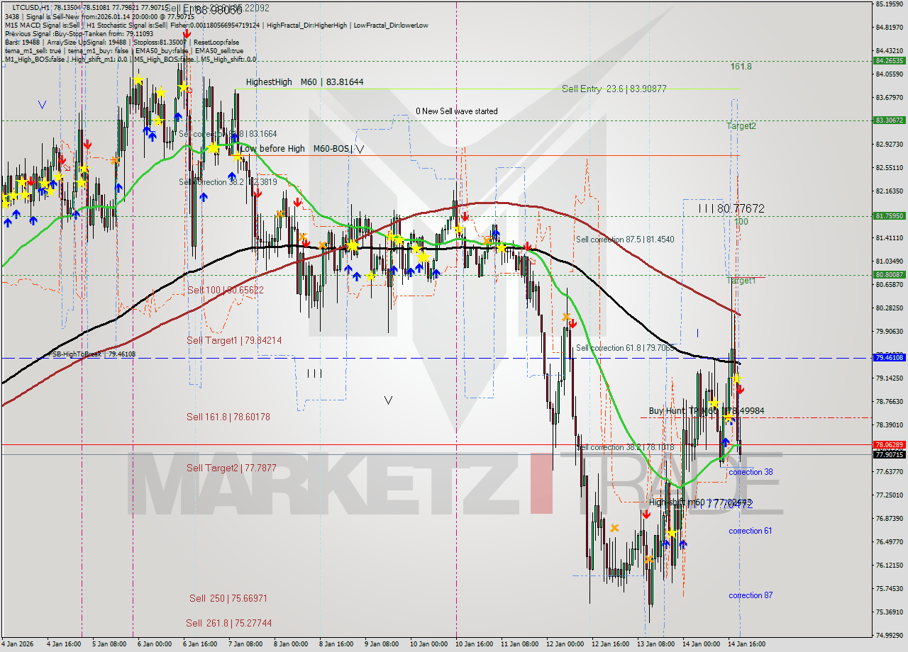 LTCUSD MTF analysis at 2026.01.14 20:35