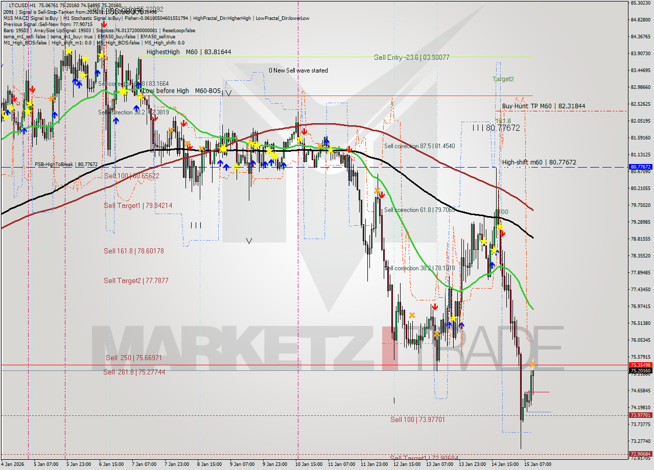 LTCUSD MTF analysis at 2026.01.15 11:38