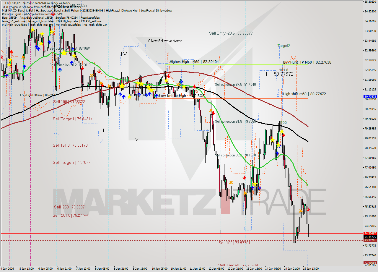 LTCUSD MTF analysis at 2026.01.15 17:25