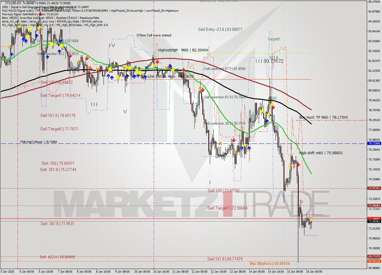 LTCUSD MTF analysis at 2026.01.16 04:26