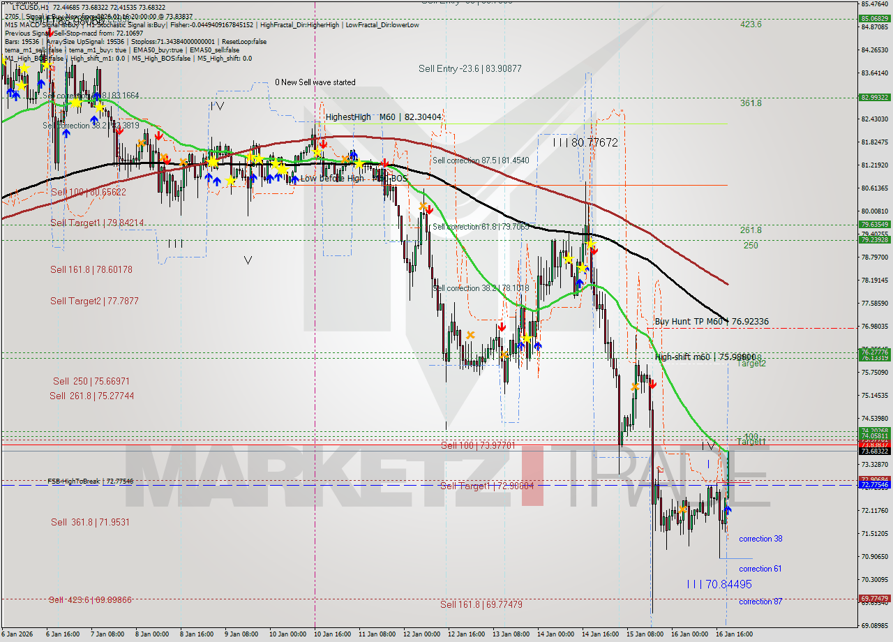 LTCUSD MTF analysis at 2026.01.16 20:20