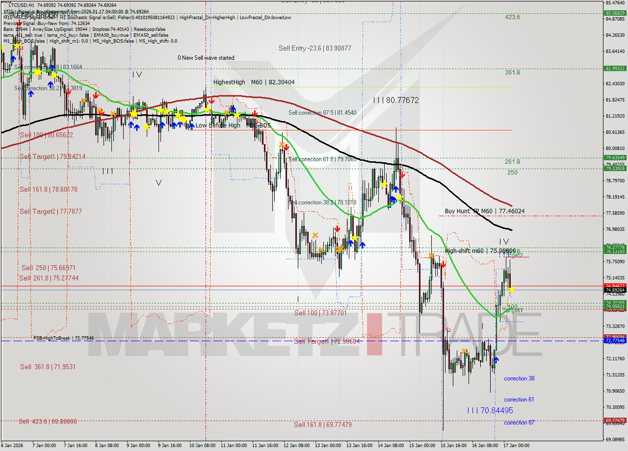 LTCUSD MTF analysis at 2026.01.17 04:00