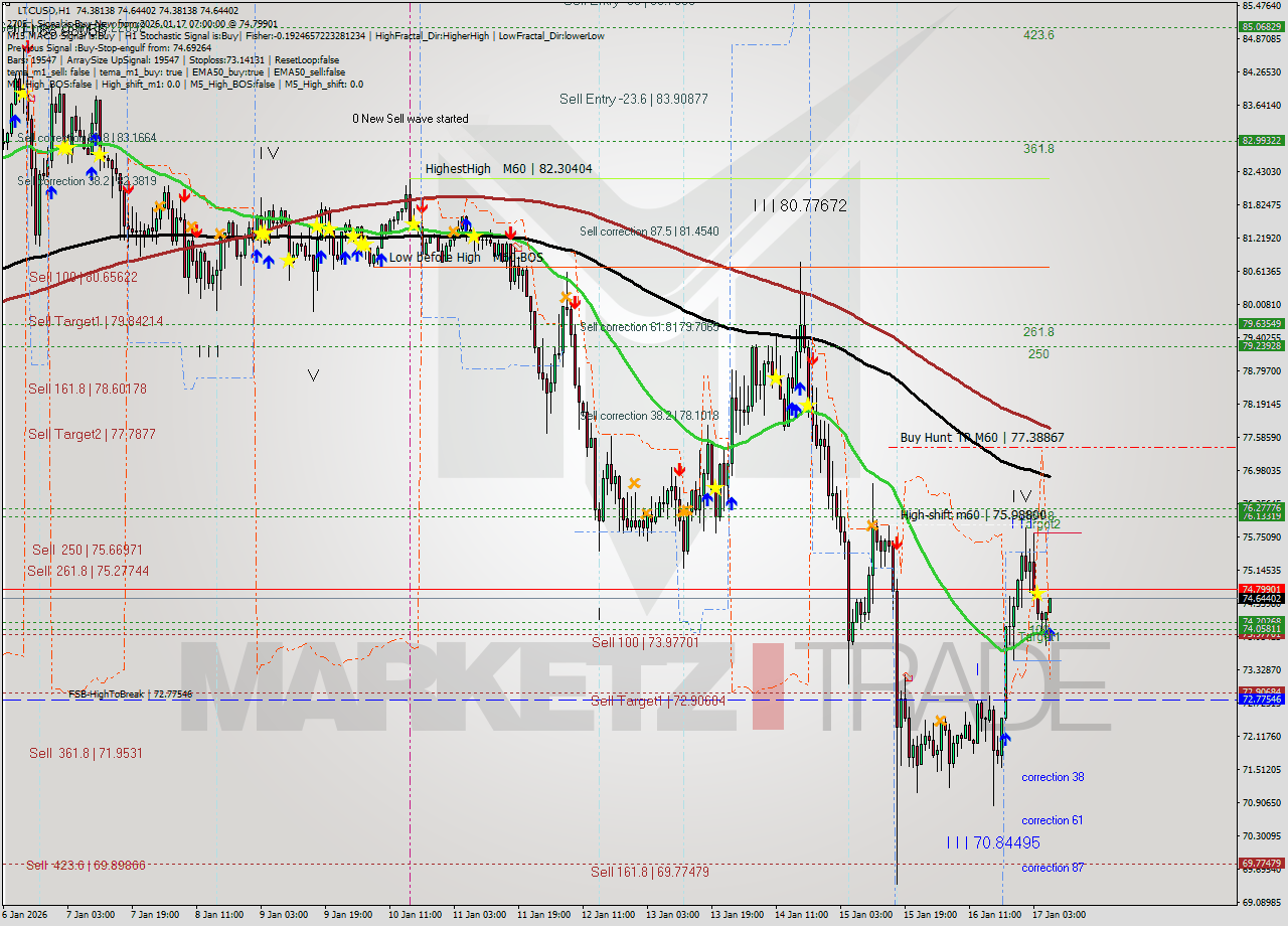LTCUSD MTF analysis at 2026.01.17 07:47