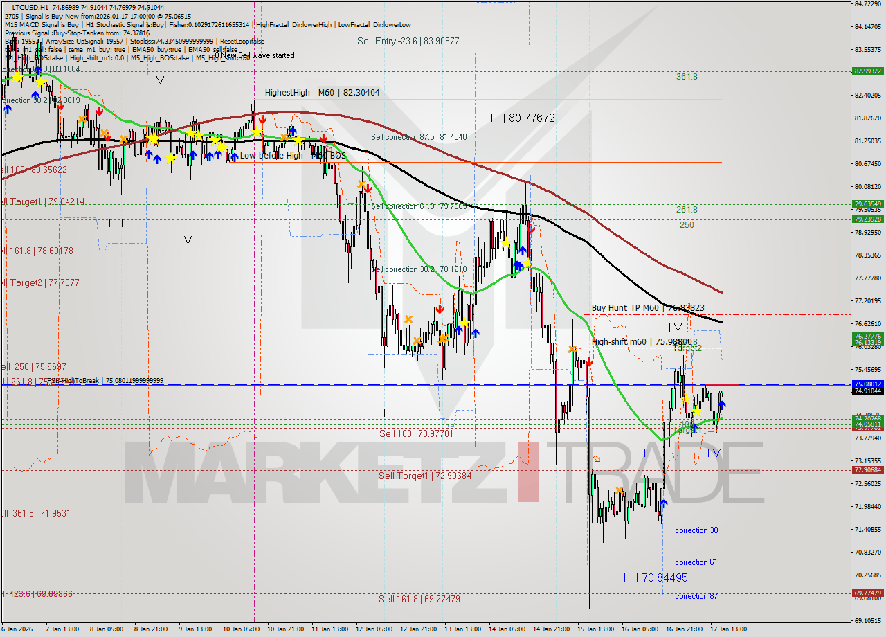 LTCUSD MTF analysis at 2026.01.17 17:08