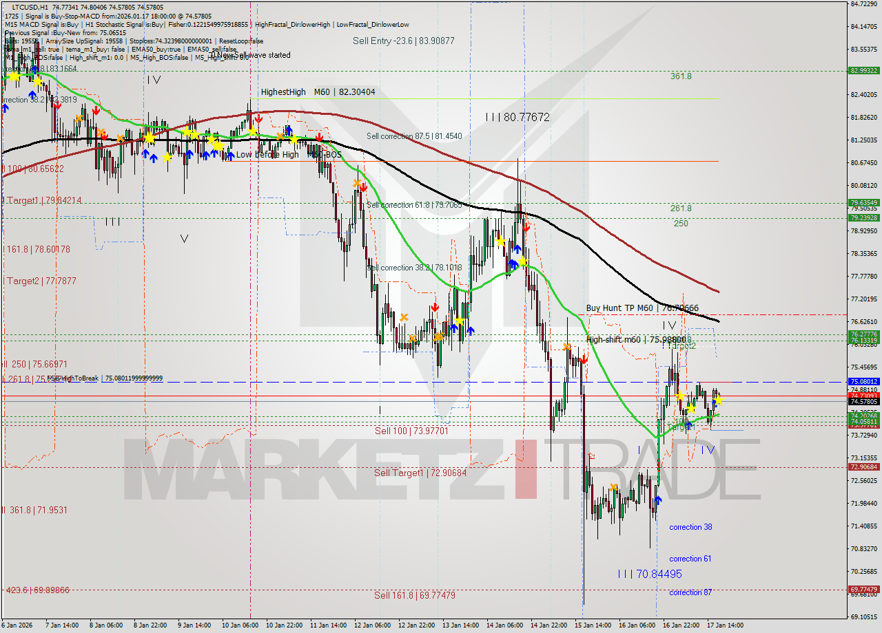 LTCUSD MTF analysis at 2026.01.17 18:20