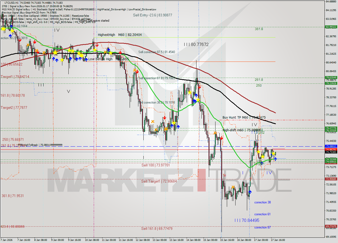 LTCUSD MTF analysis at 2026.01.17 20:16