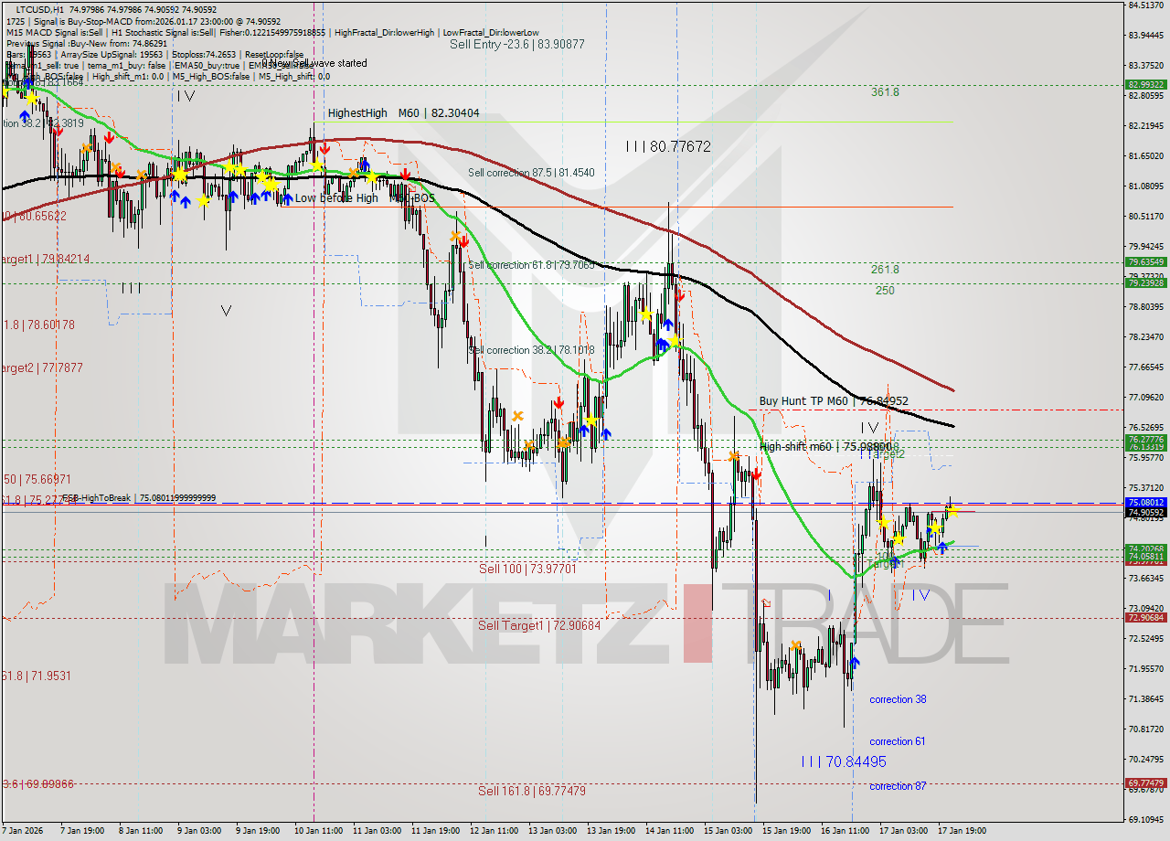LTCUSD MTF analysis at 2026.01.17 23:01