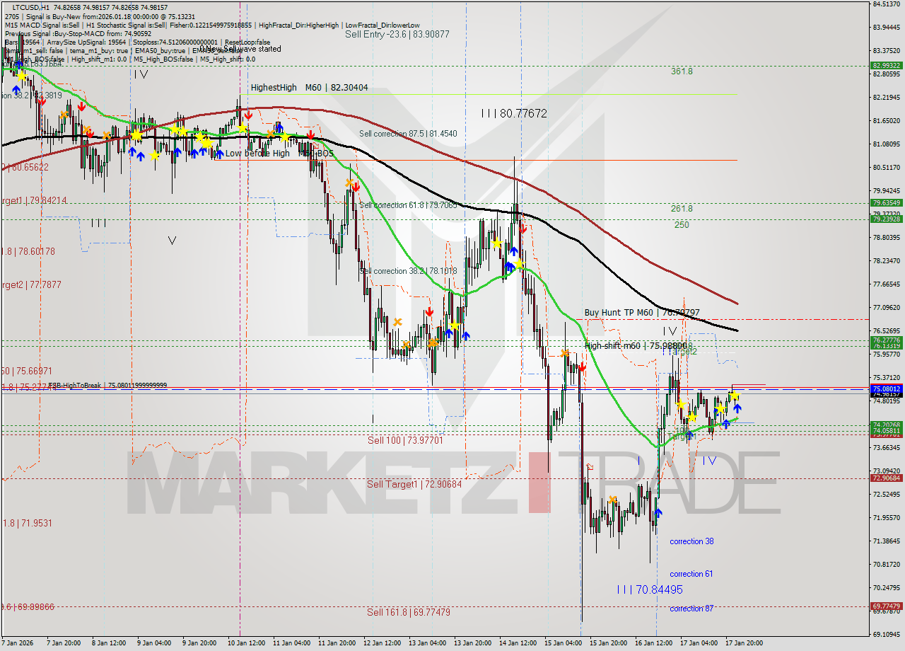 LTCUSD MTF analysis at 2026.01.18 00:30