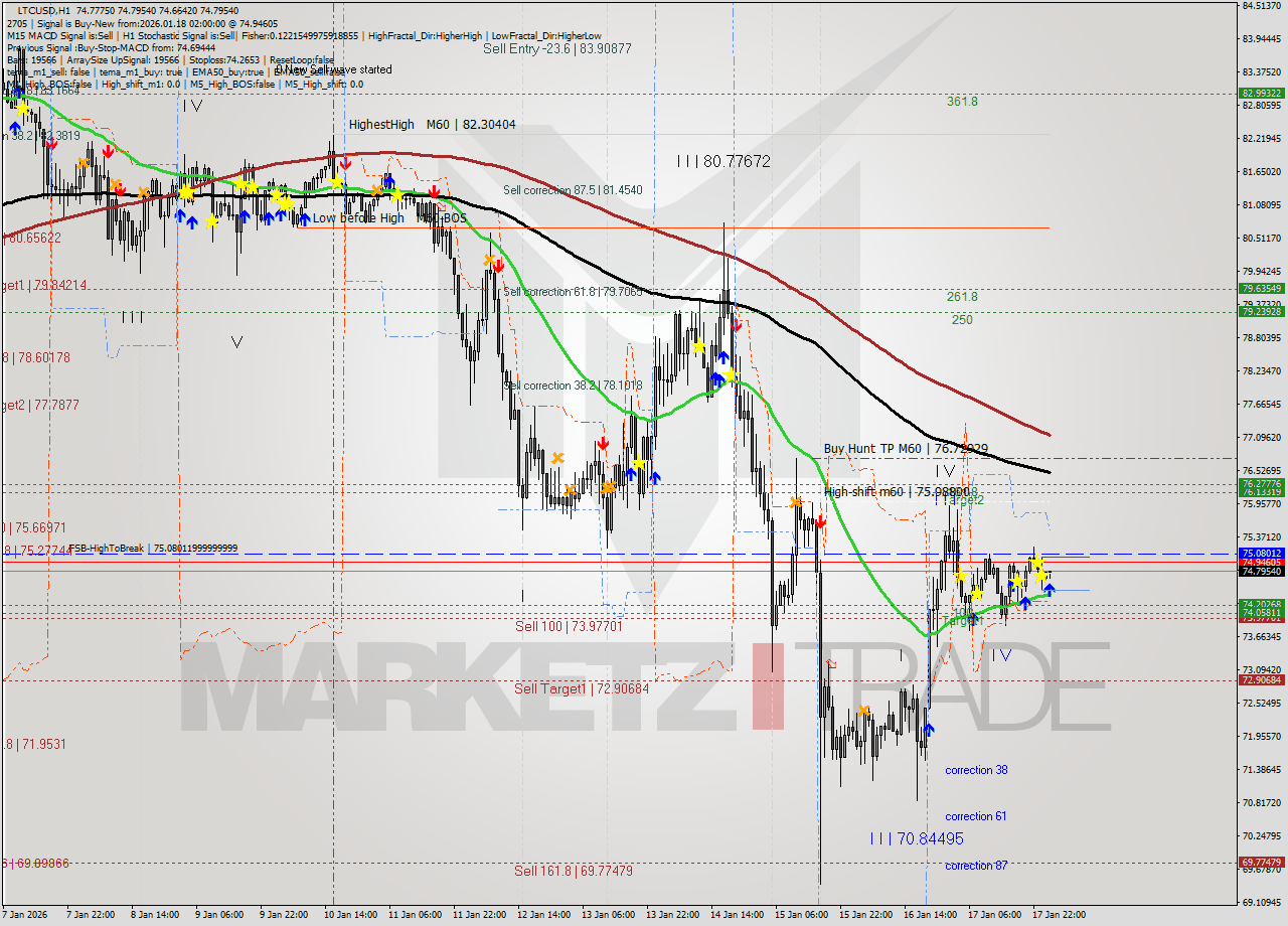 LTCUSD MTF analysis at 2026.01.18 02:14
