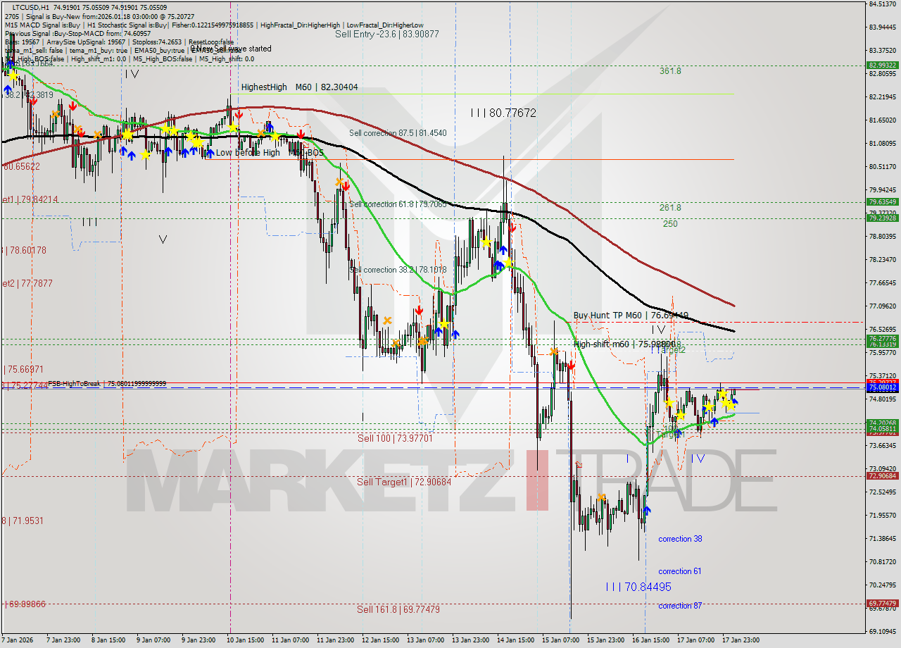 LTCUSD MTF analysis at 2026.01.18 03:03