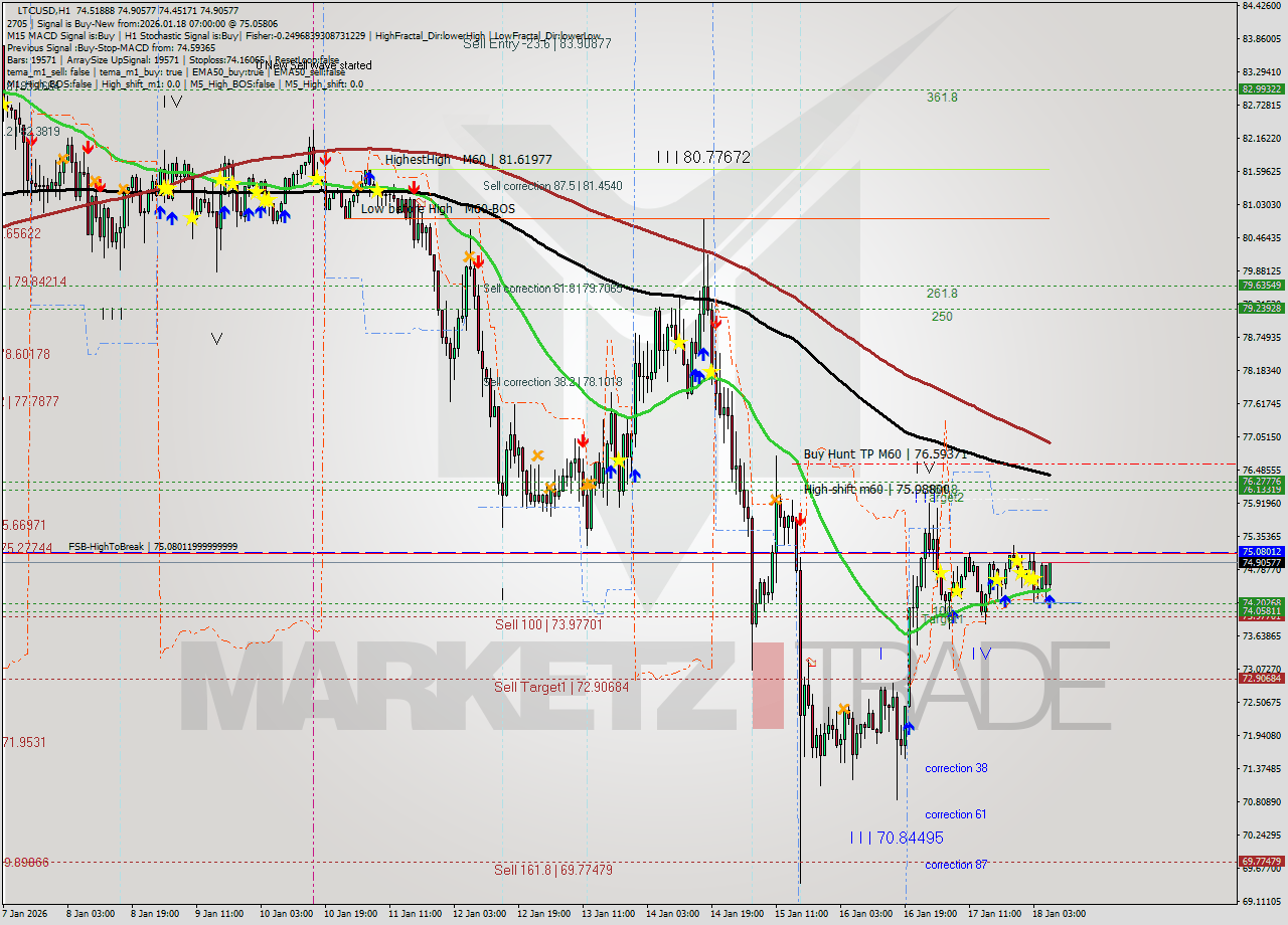 LTCUSD MTF analysis at 2026.01.18 07:45