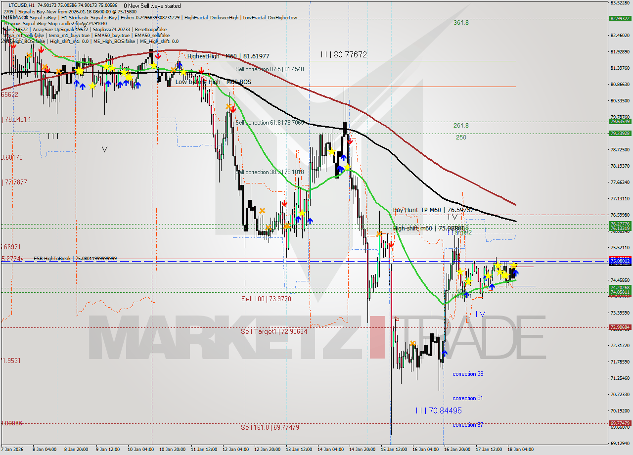 LTCUSD MTF analysis at 2026.01.18 08:14