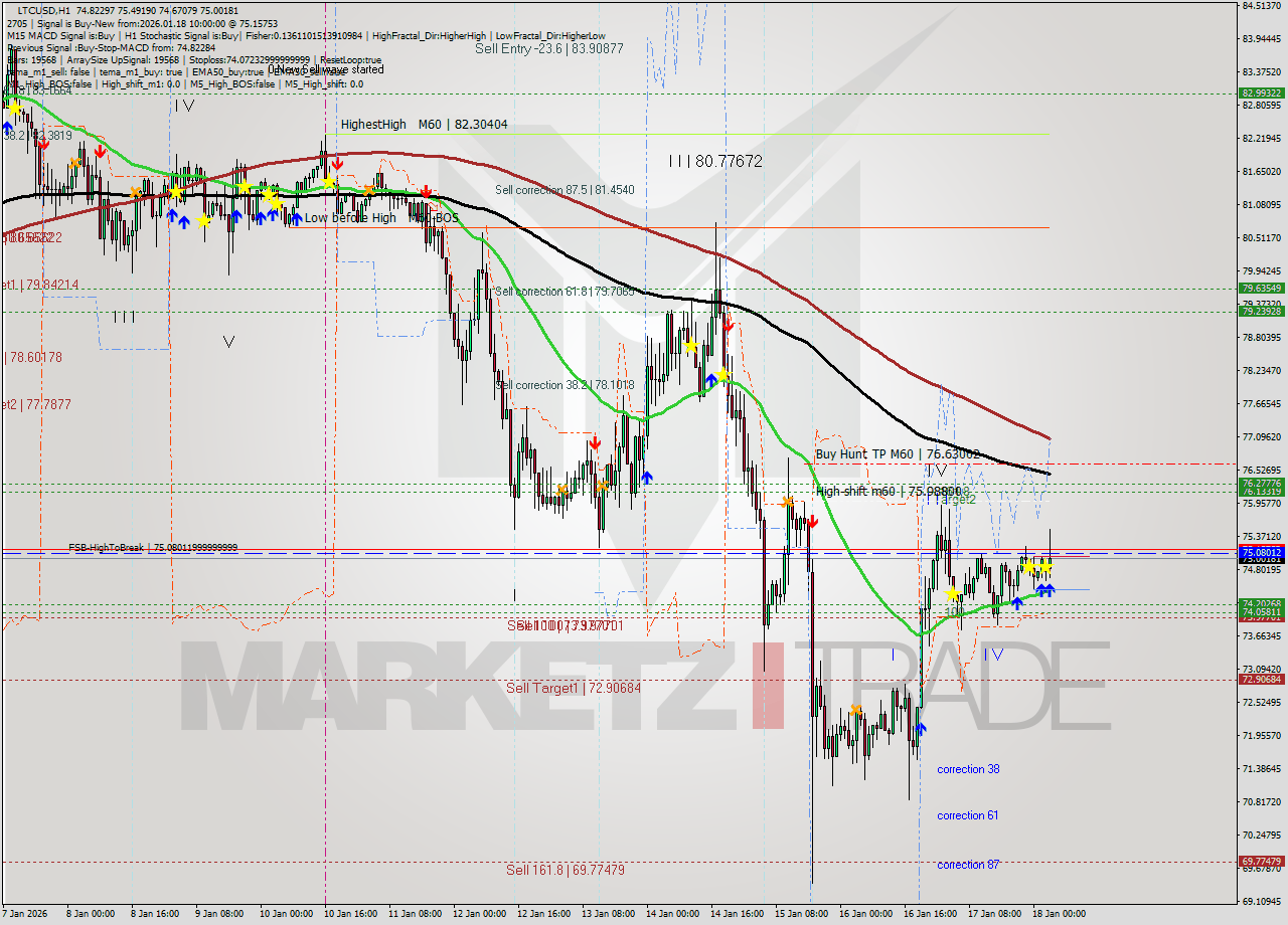 LTCUSD MTF analysis at 2026.01.18 10:39