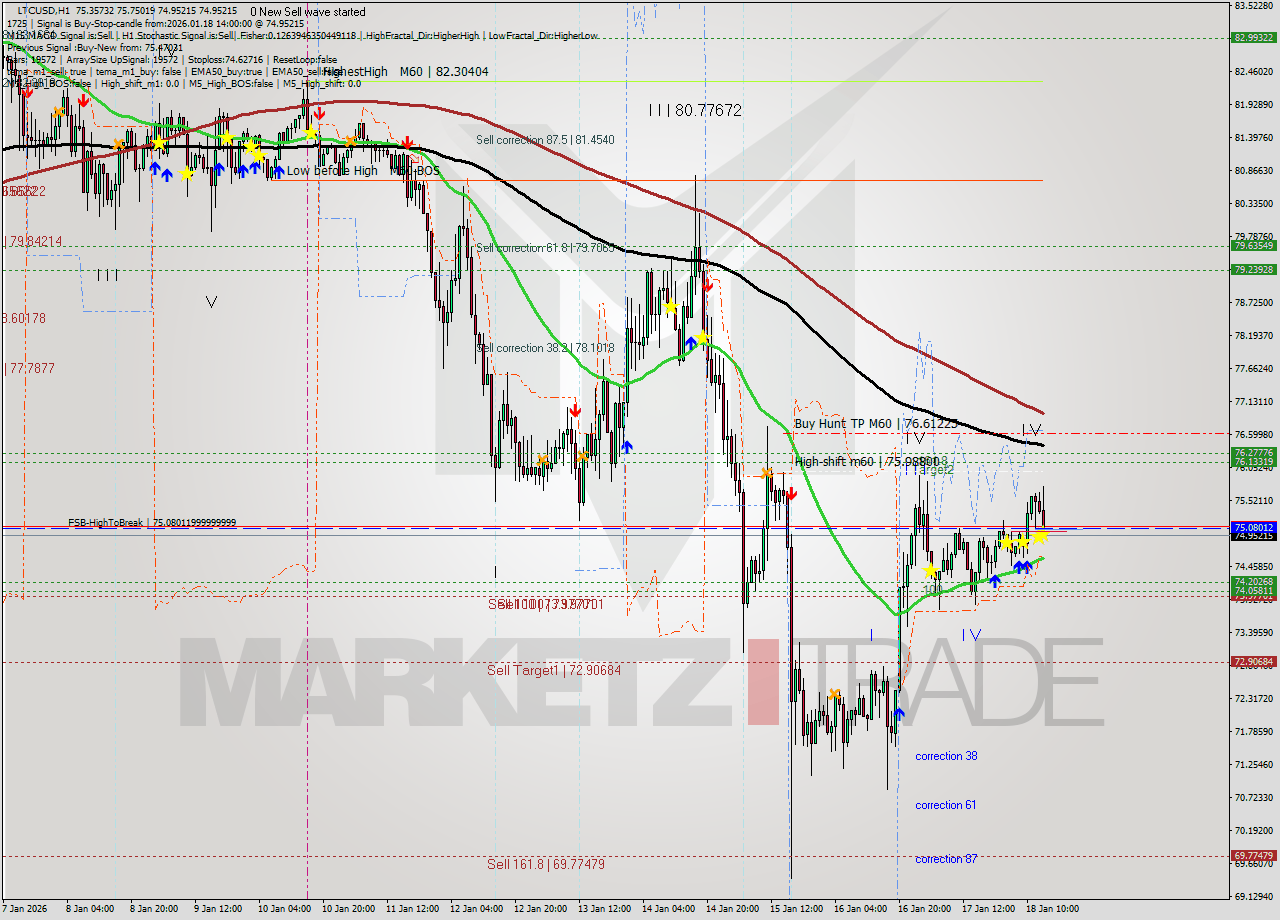 LTCUSD MTF analysis at 2026.01.18 14:56