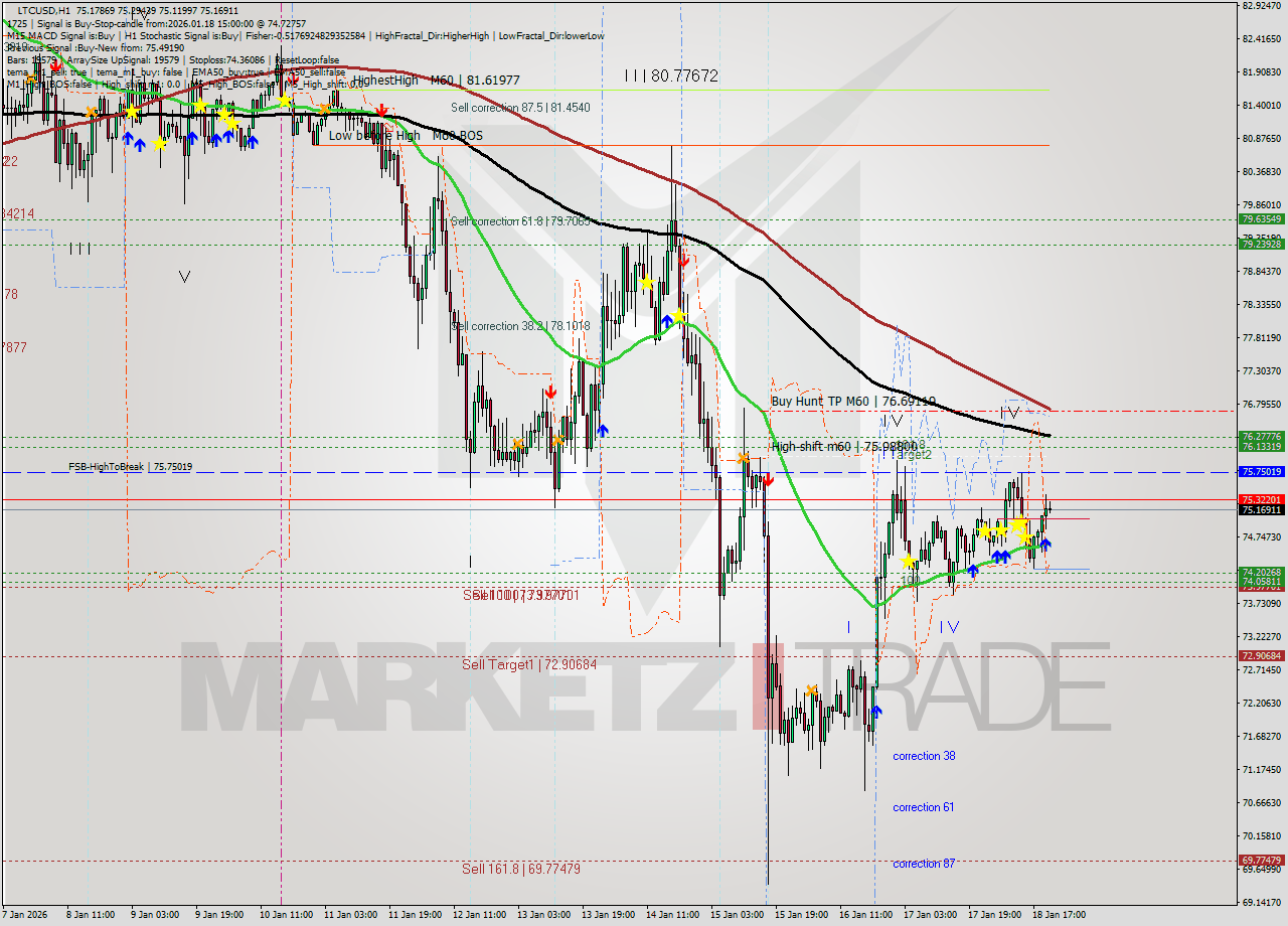 LTCUSD MTF analysis at 2026.01.18 21:32
