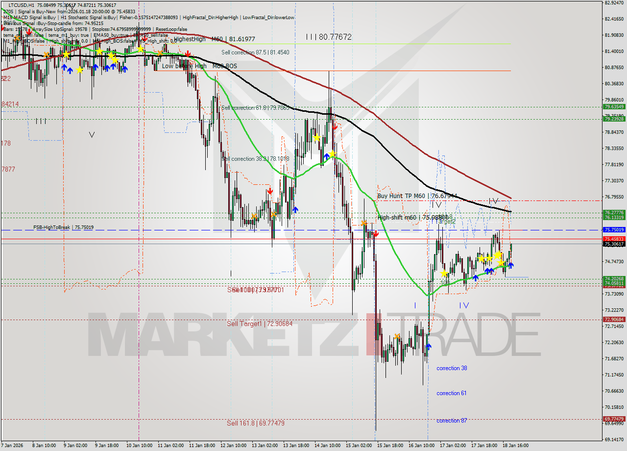 LTCUSD MTF analysis at 2026.01.18 20:31