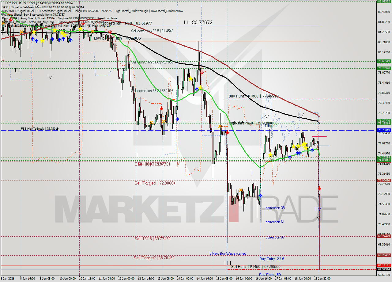 LTCUSD MTF analysis at 2026.01.19 02:01