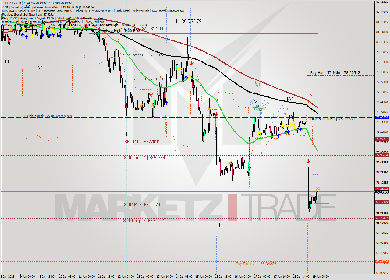 LTCUSD MTF analysis at 2026.01.19 10:08