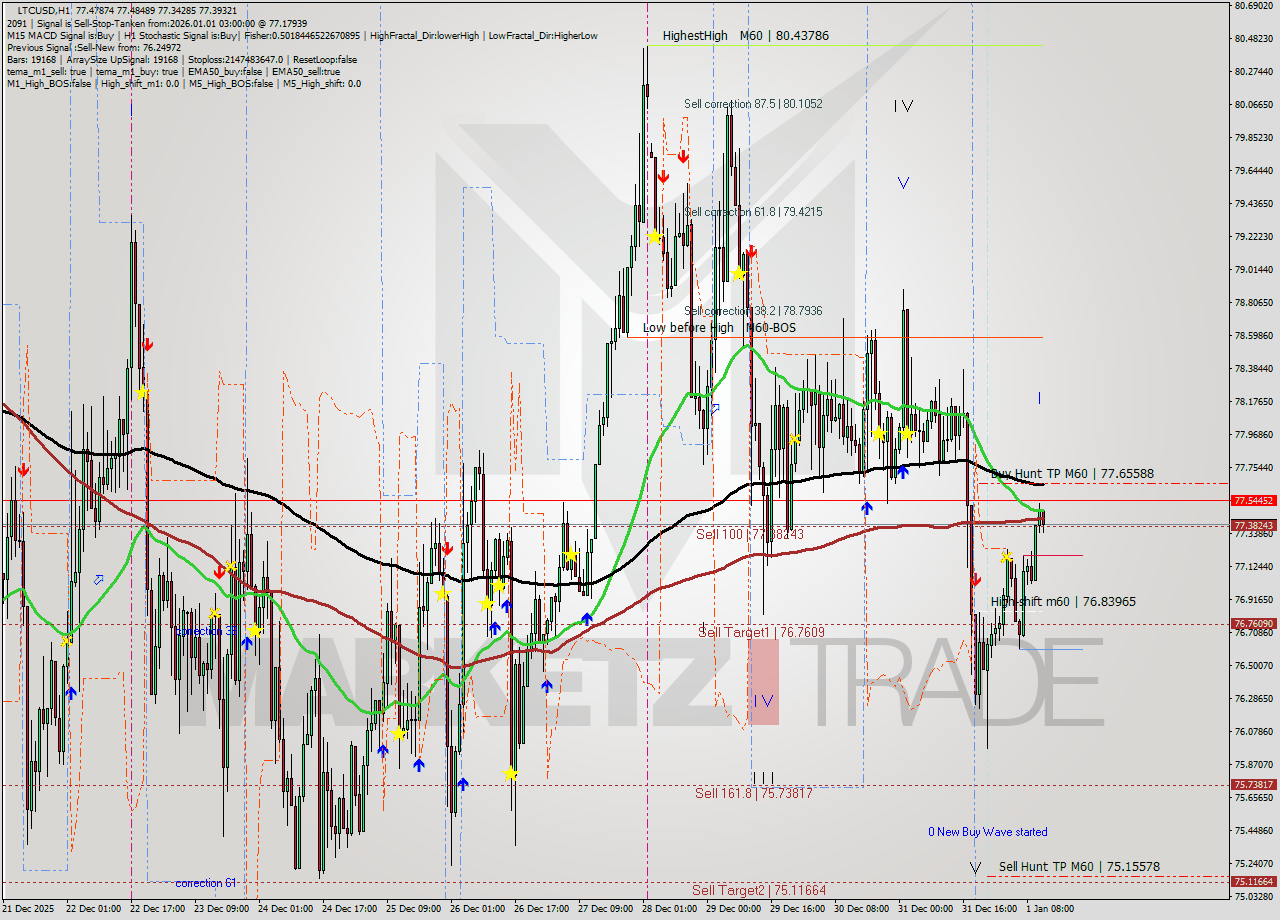 LTCUSD MTF analysis at 2026.01.01 12:42
