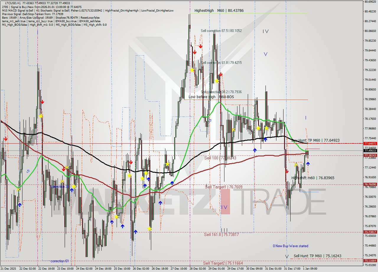 LTCUSD MTF analysis at 2026.01.01 13:43