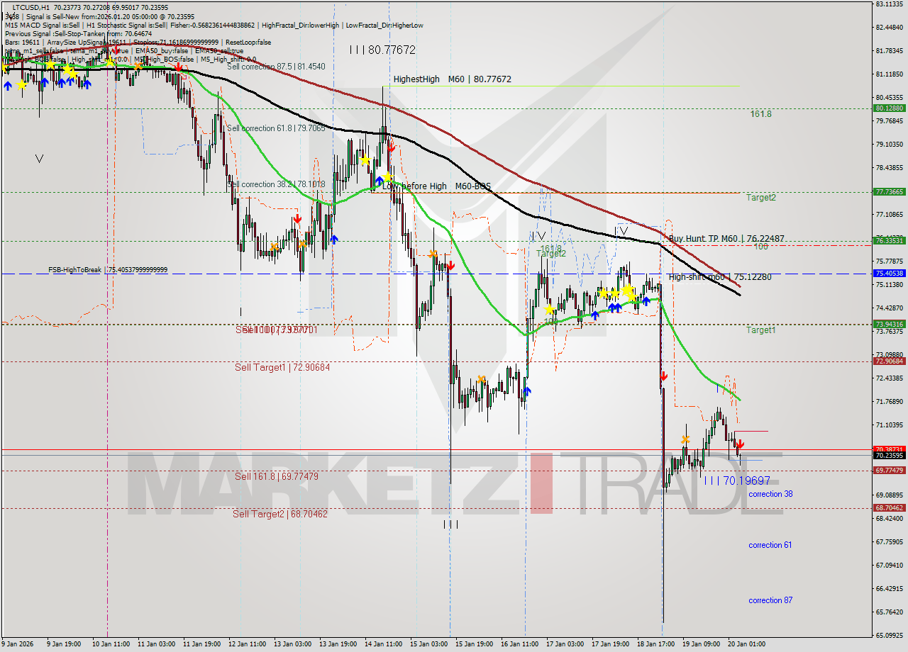 LTCUSD MTF analysis at 2026.01.20 05:50