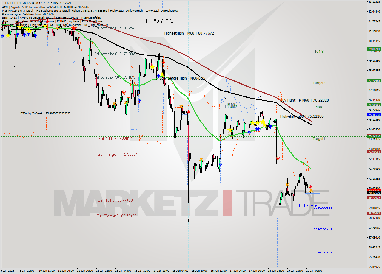 LTCUSD MTF analysis at 2026.01.20 06:01