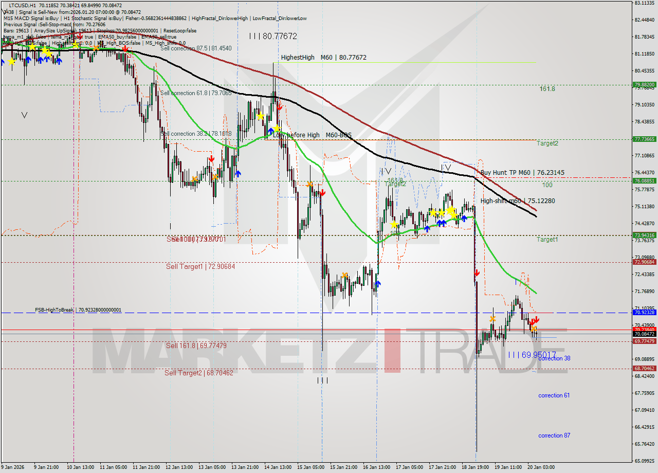 LTCUSD MTF analysis at 2026.01.20 07:12
