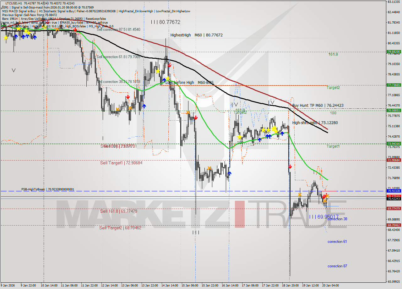 LTCUSD MTF analysis at 2026.01.20 08:01