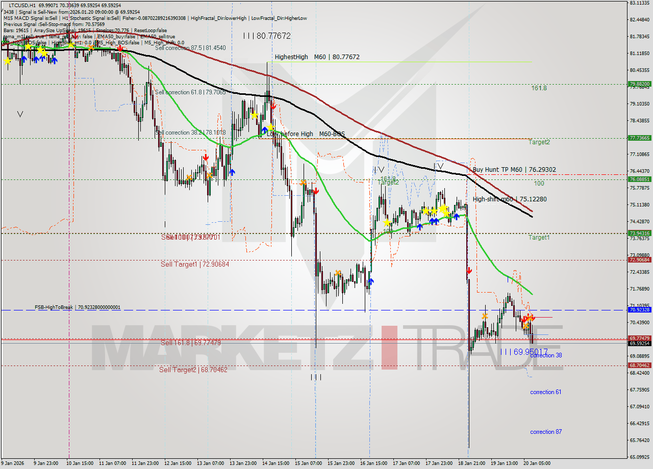 LTCUSD MTF analysis at 2026.01.20 09:53
