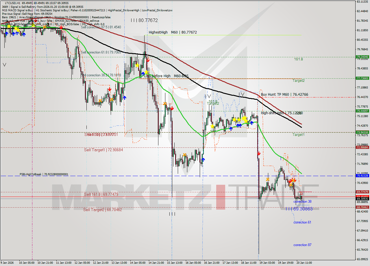 LTCUSD MTF analysis at 2026.01.20 15:37