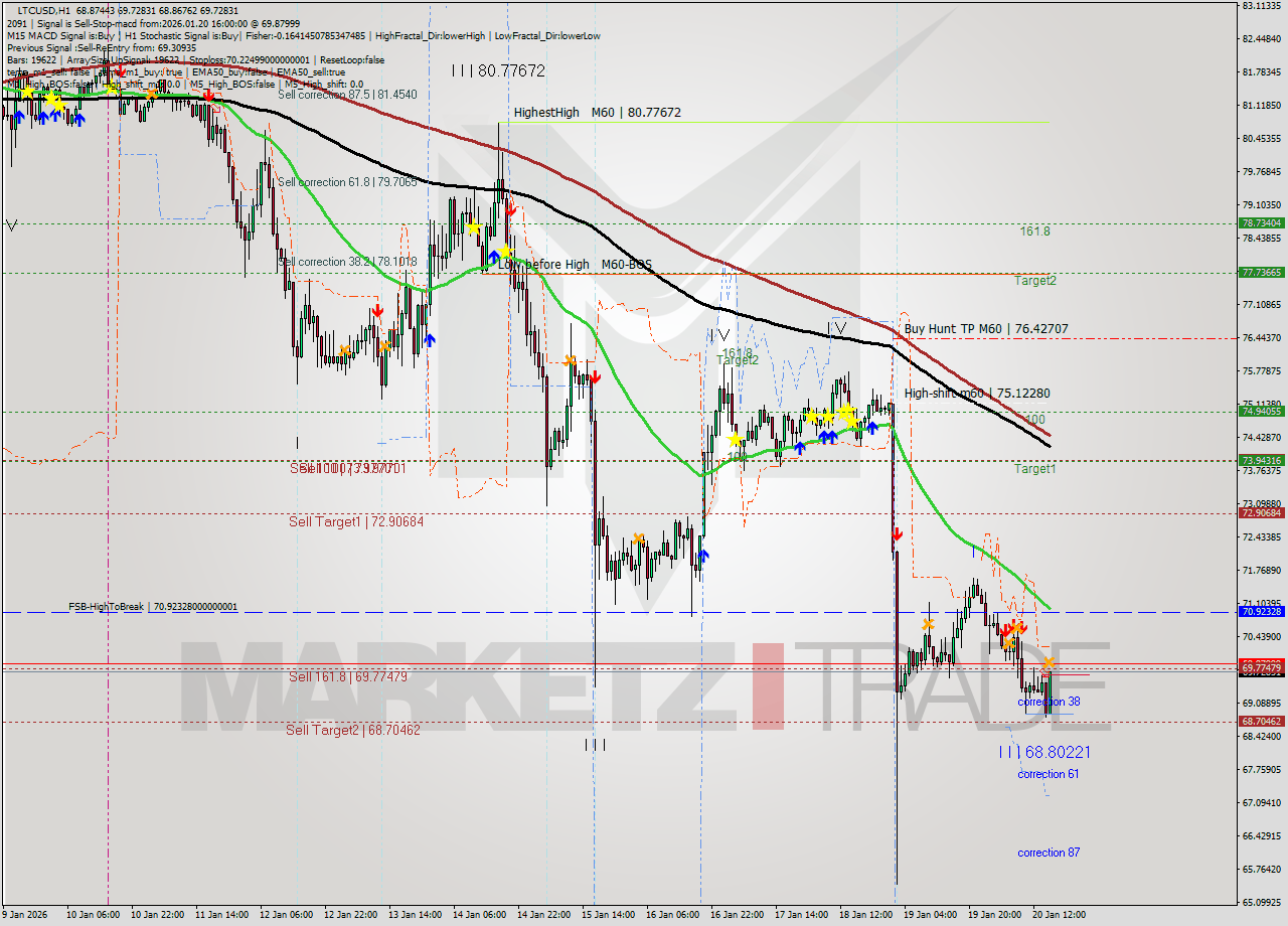 LTCUSD MTF analysis at 2026.01.20 16:39
