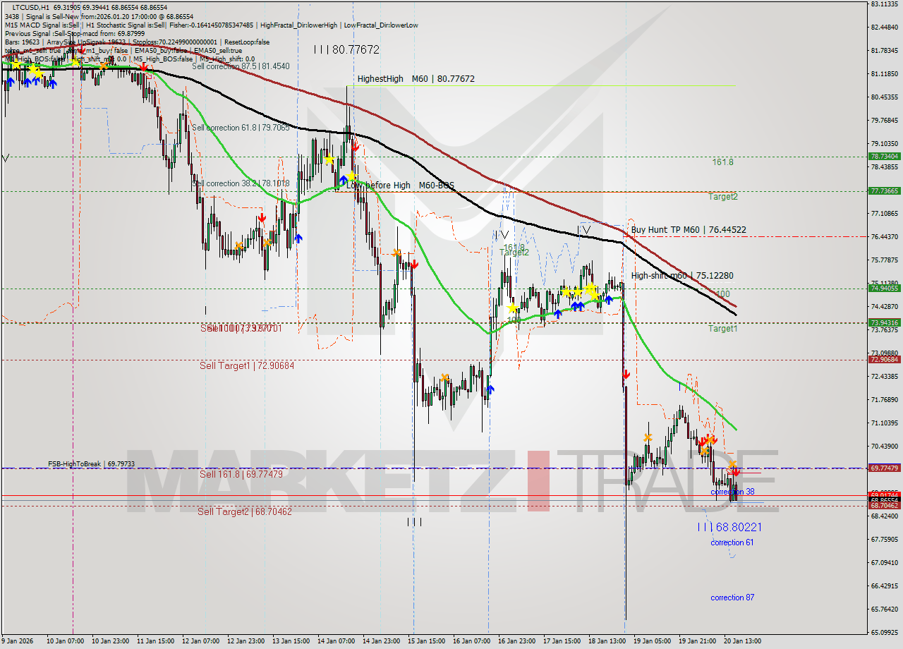 LTCUSD MTF analysis at 2026.01.20 17:09