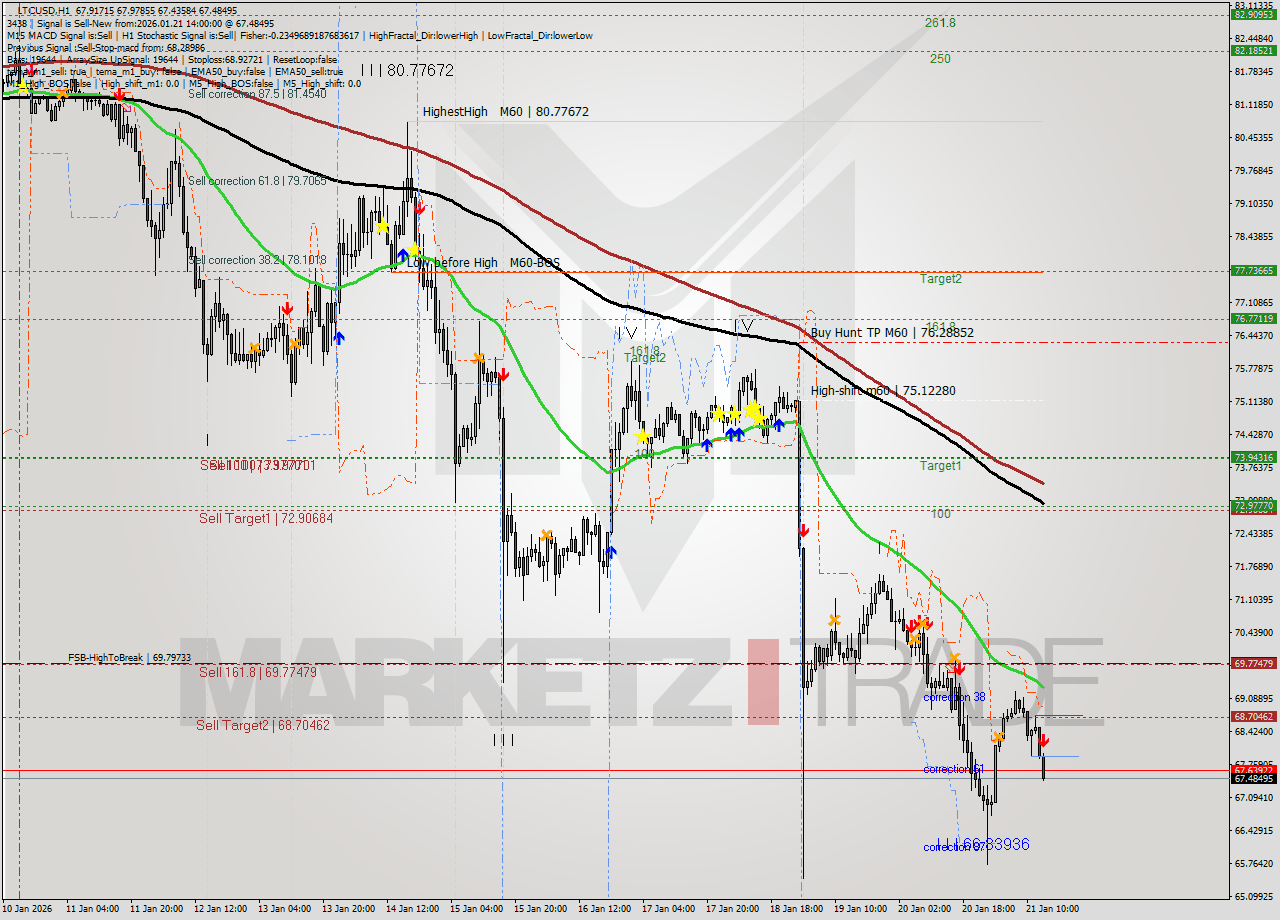 LTCUSD MTF analysis at 2026.01.21 14:17