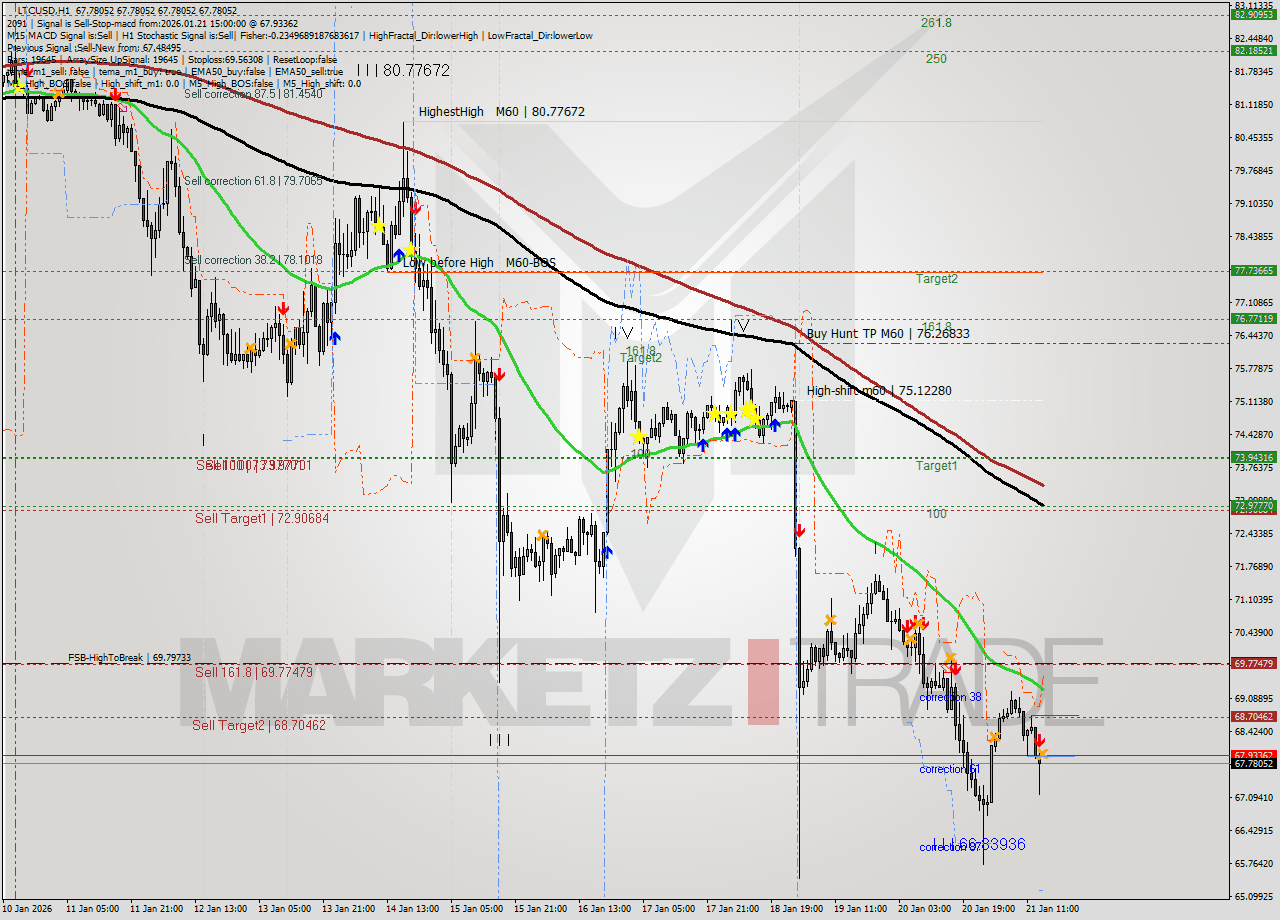 LTCUSD MTF analysis at 2026.01.21 15:00