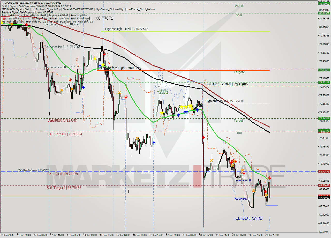 LTCUSD MTF analysis at 2026.01.21 18:38